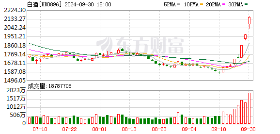 股票配资官网技巧 “旺季不旺”！多只白酒股创阶段新低  原因揭秘